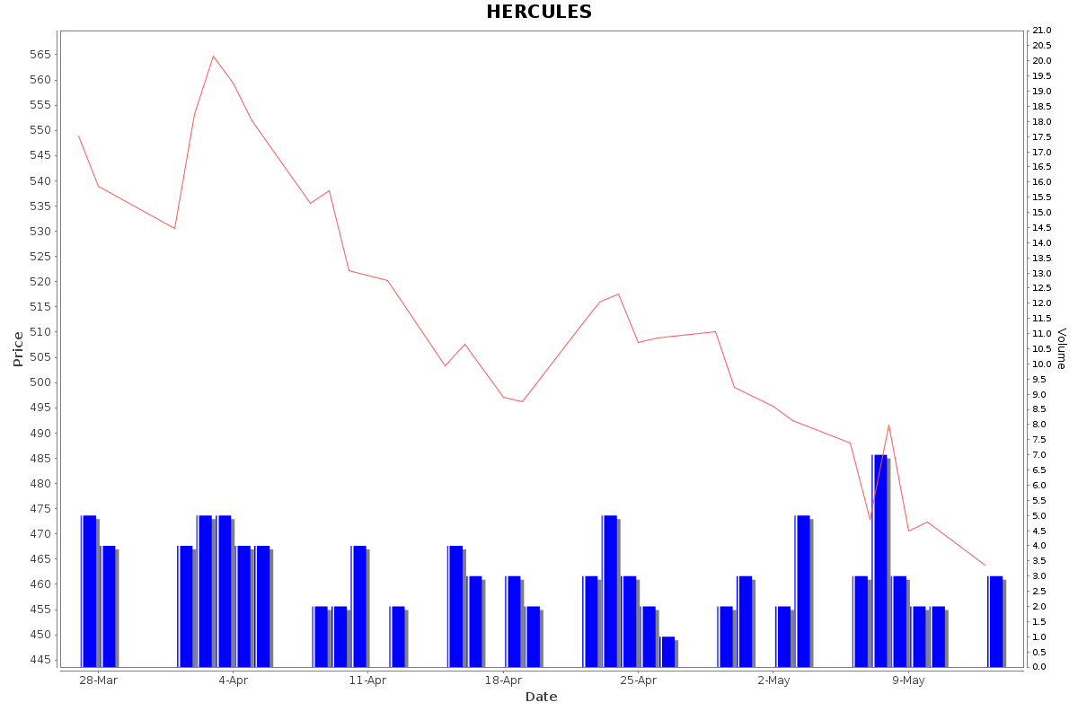 HERCULES Daily Price Chart NSE Today